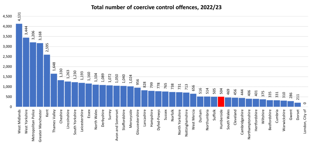 Total number of coercive control offences for all Police Force Areas in England and Wales (excluding Devon and Cornwall), 2022/23