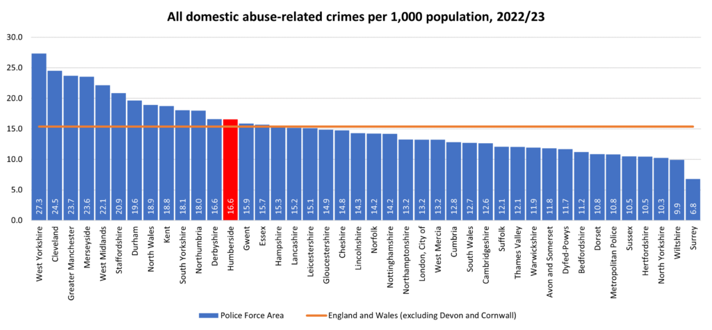 Rate of domestic abuse-related crimes per 1,000 population for all Police Force Areas in England and Wales (excluding Devon and Cornwall), 2022/23