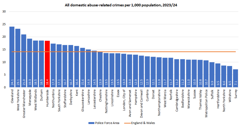 Rate of domestic abuse-related crimes per 1,000 population for all Police Force Areas in England and Wales, 2023/24