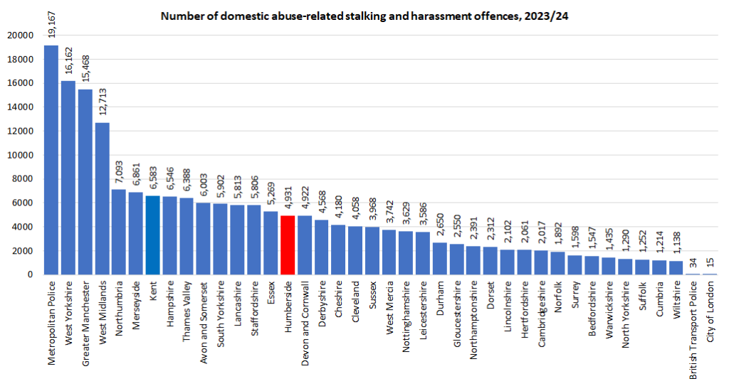 Total number of domestic abuse-related stalking and harassment offences for all Police Force Areas in England and Wales, 2023/24