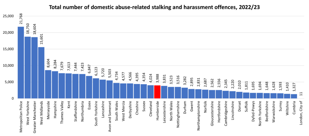 Total number of domestic abuse-related stalking and harassment offences for all Police Force Areas in England and Wales (excluding Devon and Cornwall), 2022/23