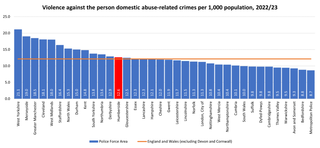 Rate of violence against the person domestic abuse-related crimes per 1,000 population for all Police Force areas in England and Wales (excluding Devon and Cornwall), 2022/23