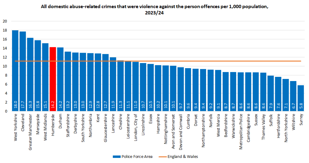 The rate of violence against the person domestic abuse-related crimes per 1,000 population for all Police Force areas in England and Wales, 2023/24