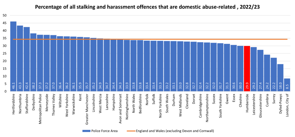 Percentage of stalking and harassment offences that are domestic abuse-related for all Police Force Areas in England and Wales (excluding Devon and Cornwall), 2022/23