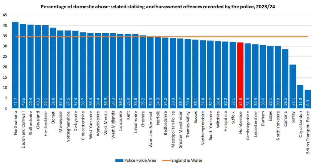 Percentage of stalking and harassment offences that are domestic abuse-related for all Police Force Areas in England and Wales, 2023/24