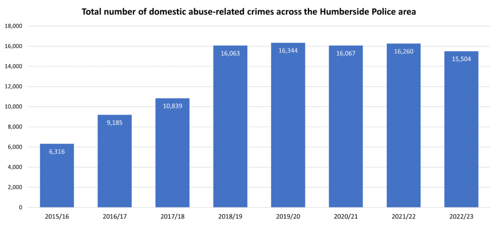 Trends in the total number of domestic abuse-related crimes across Humberside Police Area, 2015/16 to 2022/23