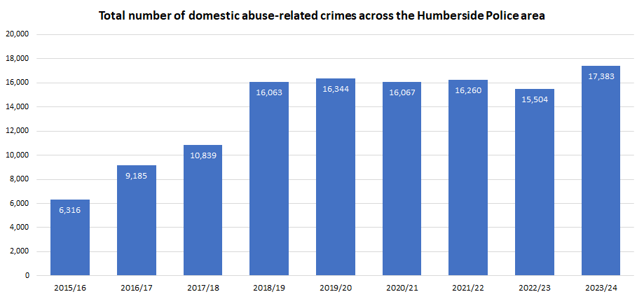 Trends in the total number of domestic abuse-related crimes across Humberside Police Area, 2015/16 to 2023/24