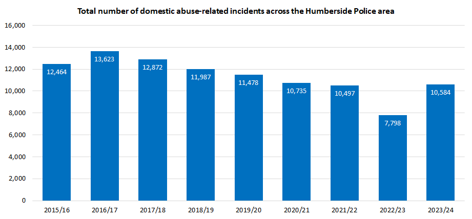 Trends in the total number of domestic abuse-related incidents across Humberside Police Area, 2015/16 to 2023/24