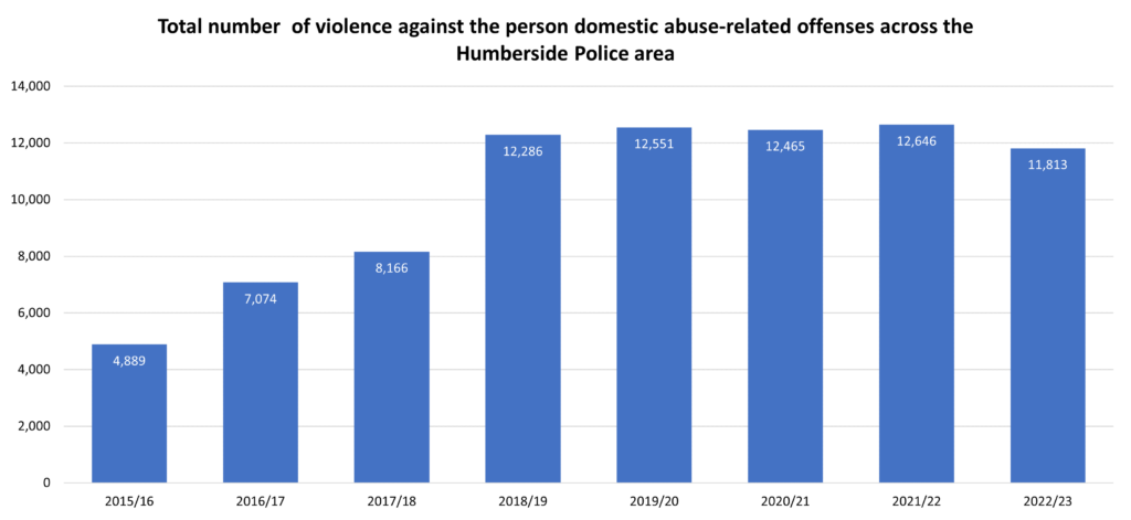 Trends in the total number of violence against the person domestic abuse-related offences across Humberside Police Area, 2015/16 to 2022/23