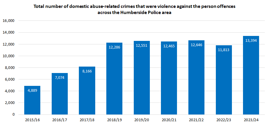 Trends in the total number of violence against the person domestic abuse-related offences across Humberside Police Area, 2015/16 to 2023/24