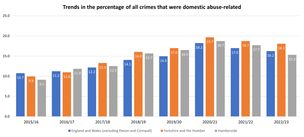 Trends in the percentage of all crimes that were domestic abuse-related, 2015/16 to 2022/23