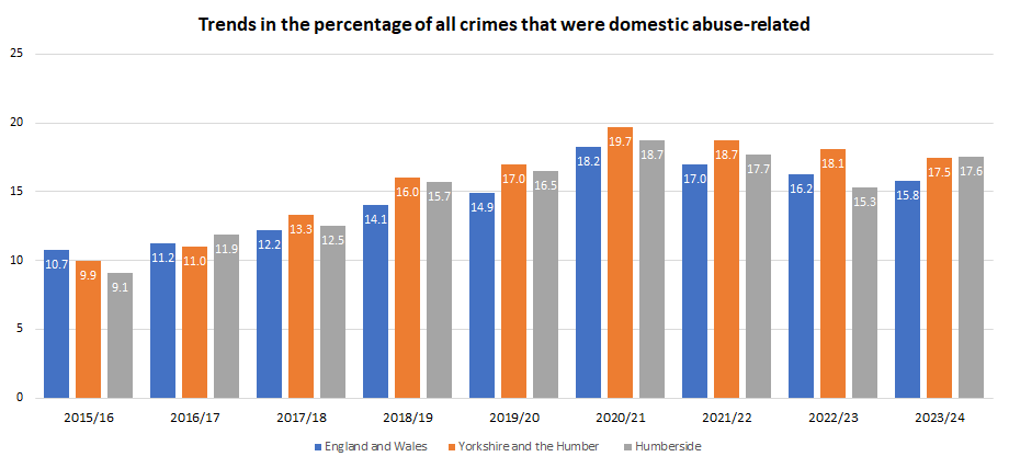 Trends in the percentage of all crimes that were domestic abuse-related, 2015/16 to 2023/24