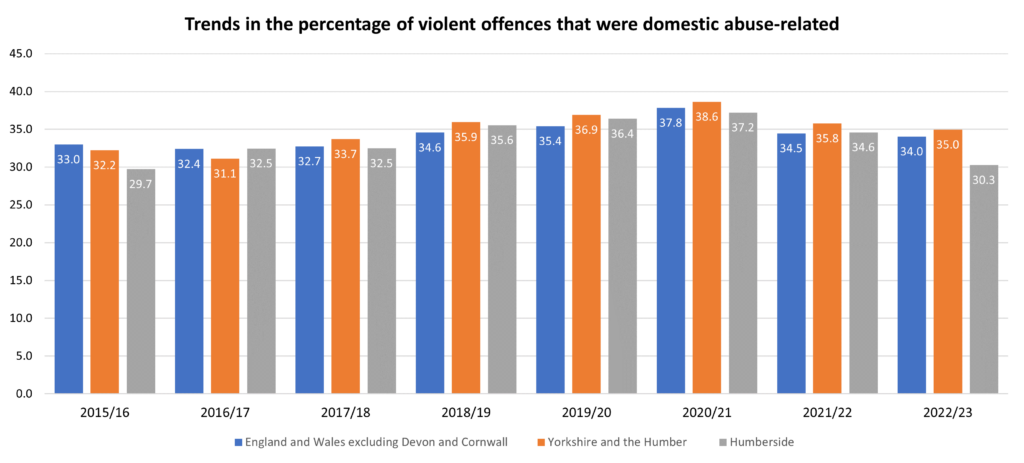 Trends in the percentage of violent offences that were domestic abuse-related, 2015/16 to 2022/23