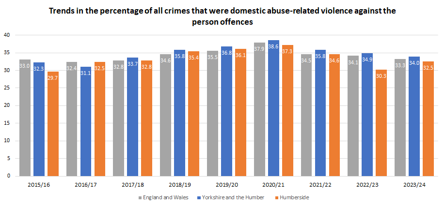 Trends in the percentage of all crimes that were domestic abuse-related violence against a person offences, 2015/16 to 2023/24