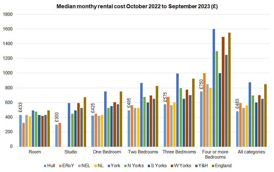 Median private rental costs per month across Yorkshire and Humber and England, October 2022 to September 2023 (£)