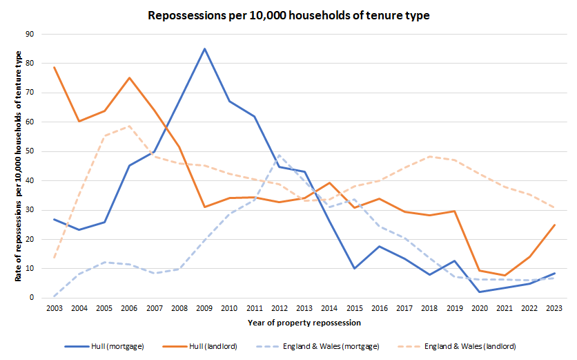 Trends over time in the mortgage and landlord repossession rates through courts in England and Wales per 10,000 mortgaged and rented properties (tenure numbers estimated from 2001, 2011 and 2021 Censuses)