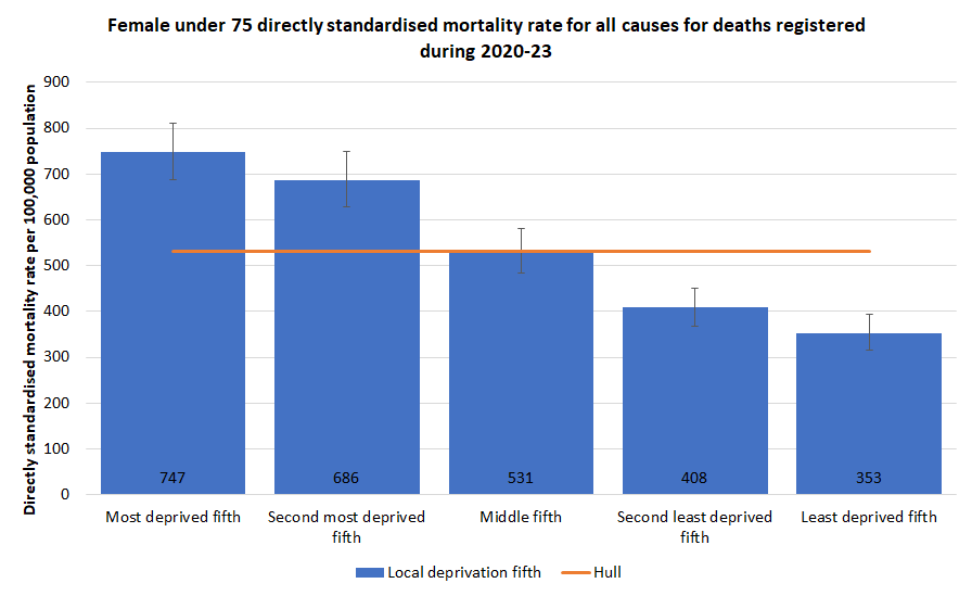 Directly standardised mortality rates for all deaths occurring under the age of 75 years among women for deaths registered during 2000-23 by local deprivation fifth