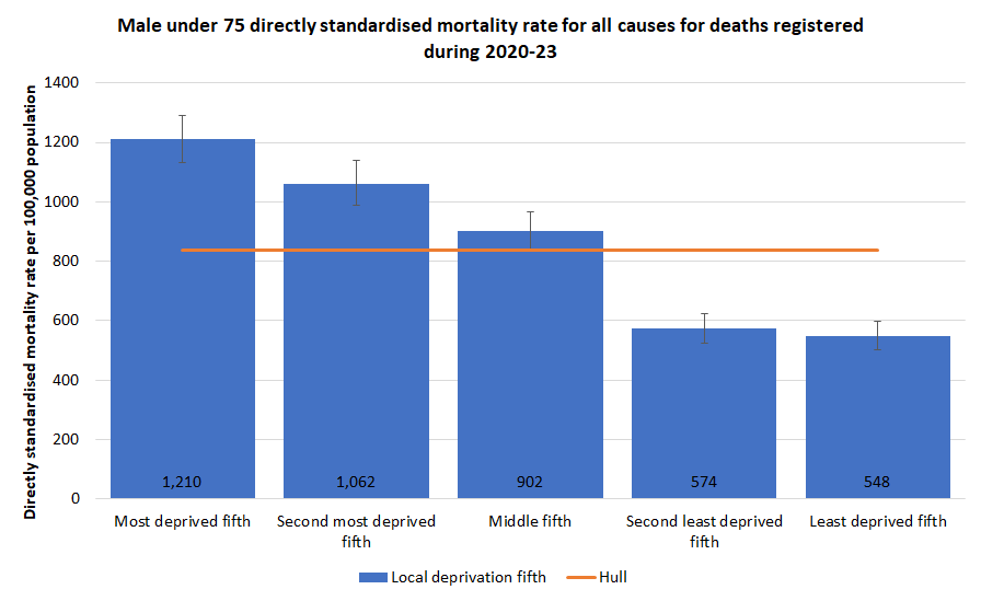 Directly standardised mortality rates for all deaths occurring under the age of 75 years among men for deaths registered during 2000-23 by local deprivation fifth