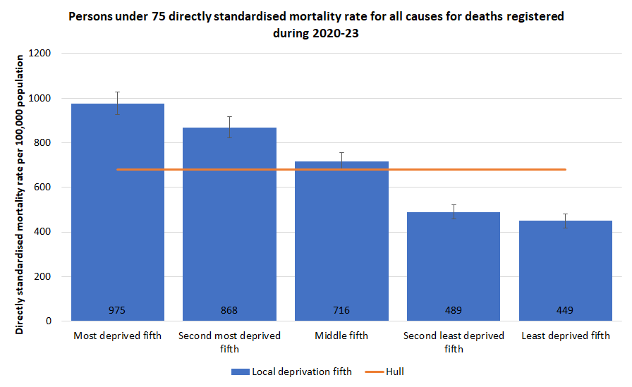 Directly standardised mortality rates for all deaths occurring under the age of 75 years among men and women for deaths registered during 2000-23 by local deprivation fifth