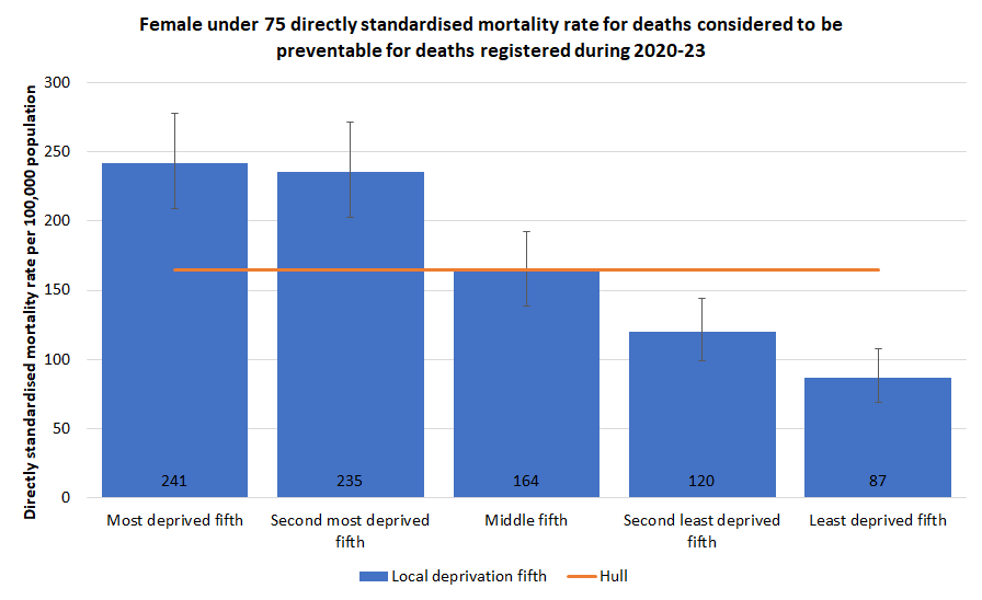 Directly standardised mortality rates for all deaths occurring under the age of 75 years from causes considered to be preventable among women for deaths registered during 2020-23 by local deprivation fifth