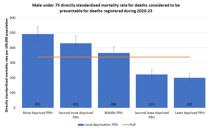 Directly standardised mortality rates for all deaths occurring under the age of 75 years from causes considered to be preventable among men for deaths registered during 2020-23 by local deprivation fifth