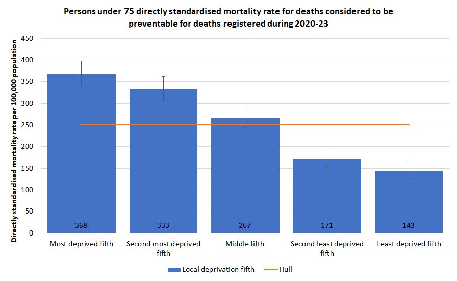 Directly standardised mortality rates for all deaths occurring under the age of 75 years from causes considered to be preventable among men and women for deaths registered during 2020-23 by local deprivation fifth