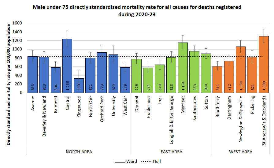 Directly standardised mortality rates for all deaths occurring under the age of 75 years among men for deaths registered during 2000-23 by electoral ward