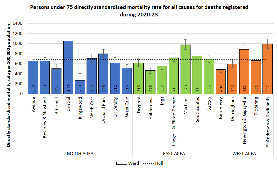 Directly standardised mortality rates for all deaths occurring under the age of 75 years among men and women for deaths registered during 2000-23 by electoral ward