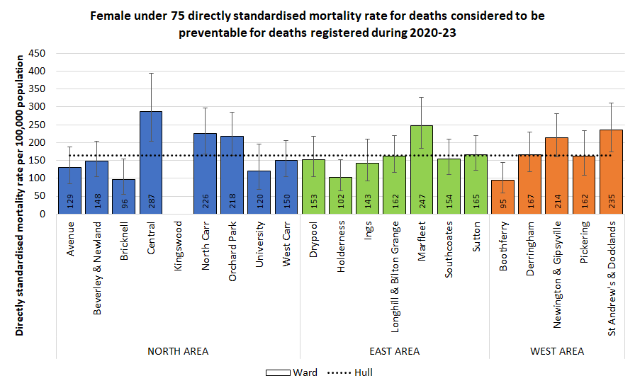 Directly standardised mortality rates for all deaths occurring under the age of 75 years from causes considered to be preventable among women for deaths registered during 2020-23 by electoral ward