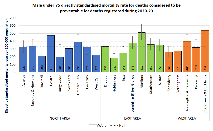 Directly standardised mortality rates for all deaths occurring under the age of 75 years from causes considered to be preventable among men for deaths registered during 2020-23 by electoral ward