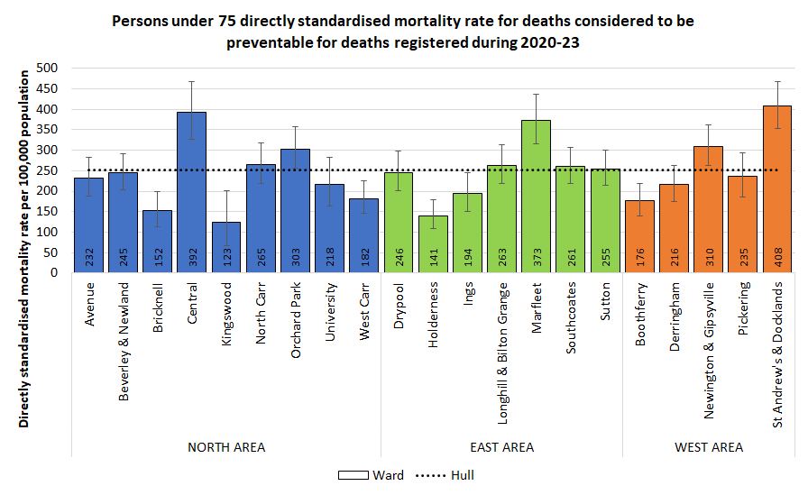 Directly standardised mortality rates for all deaths occurring under the age of 75 years from causes considered to be preventable among men and women for deaths registered during 2020-23 by electoral ward