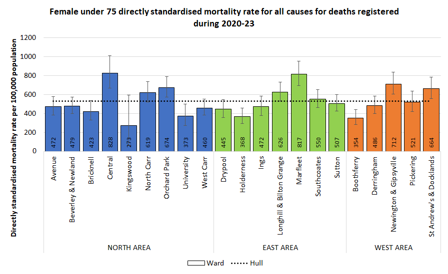 Directly standardised mortality rates for all deaths occurring under the age of 75 years among women for deaths registered during 2000-23 by electoral ward