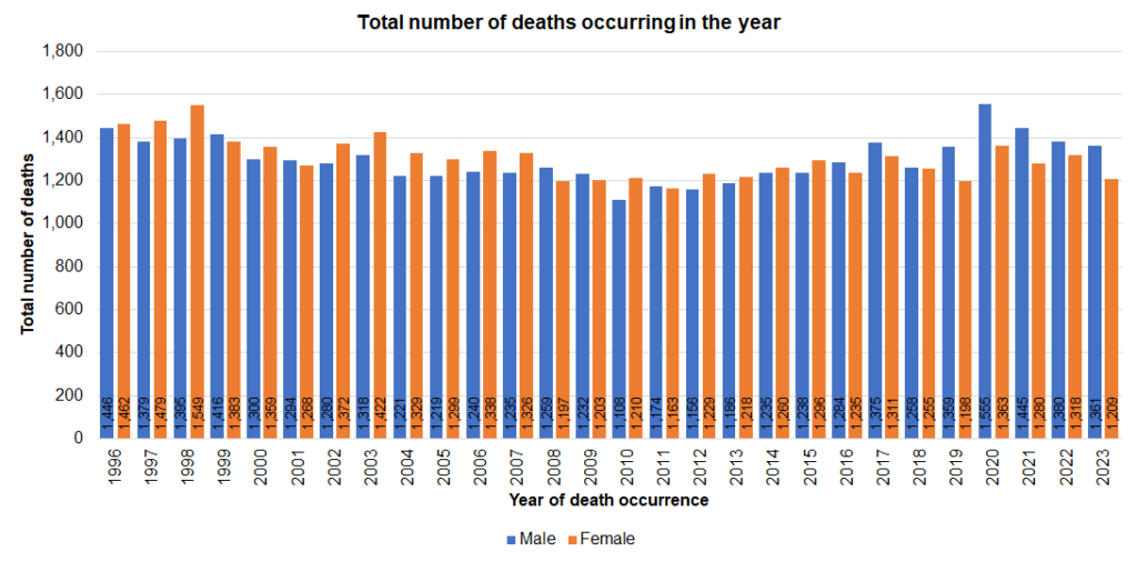 Total number of deaths occurring each year for Hull male and female residents, 1996 to 2023