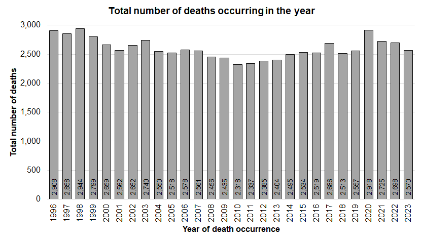 Total number of deaths occurring each year for Hull residents, 1996 to 2023