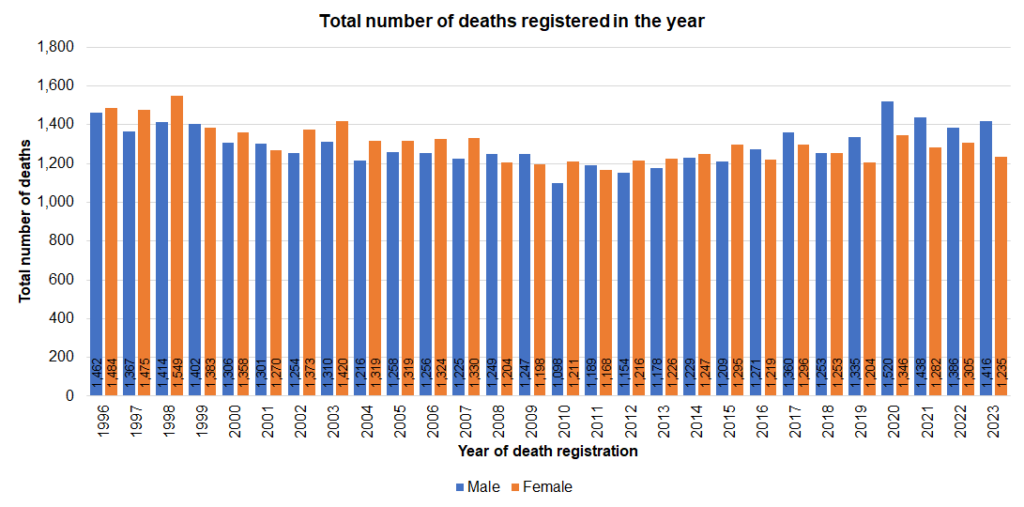 Total number of deaths registered each year for Hull male and female residents, 1996 to 2023