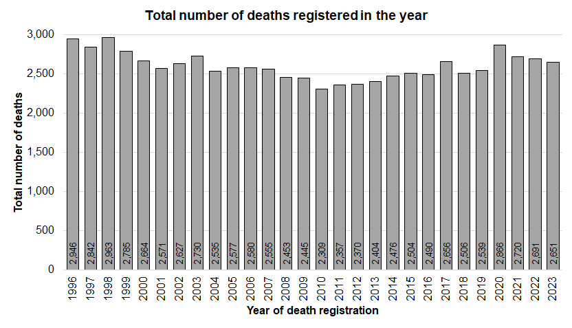 Total number of deaths registered each year for Hull residents, 1996 to 2023