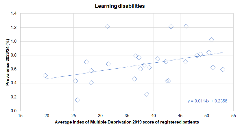 Association between diagnosed prevalence of learning disabilities from the Quality Outcomes Framework for 2023/24 and the deprivation score (Index of Multiple Deprivation 2019) of registered patients - illustrated for Hull's 28 GP practices