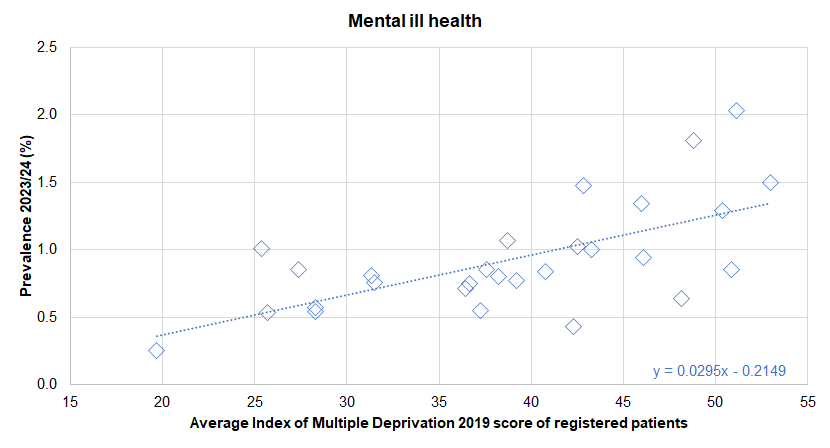 Association between diagnosed prevalence of severe mental ill health from the Quality Outcomes Framework for 2023/24 and the deprivation score (Index of Multiple Deprivation 2019) of registered patients - illustrated for Hull's 28 GP practices